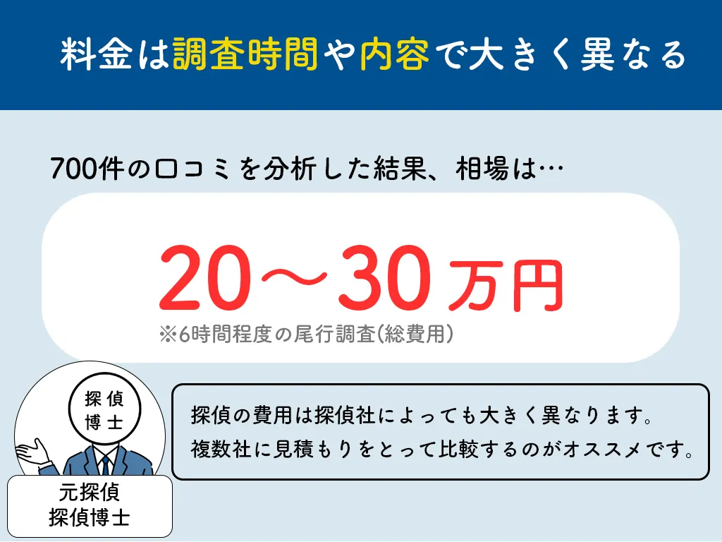 700件の探偵口コミを分析した結果、調査料金の平均は20~30万円でした。(6時間程度の尾行調査の場合)調査料金は探偵事務所によって大きく異なるので、依頼の際は最低3社に見積もりましょう。 -みんなの名探偵