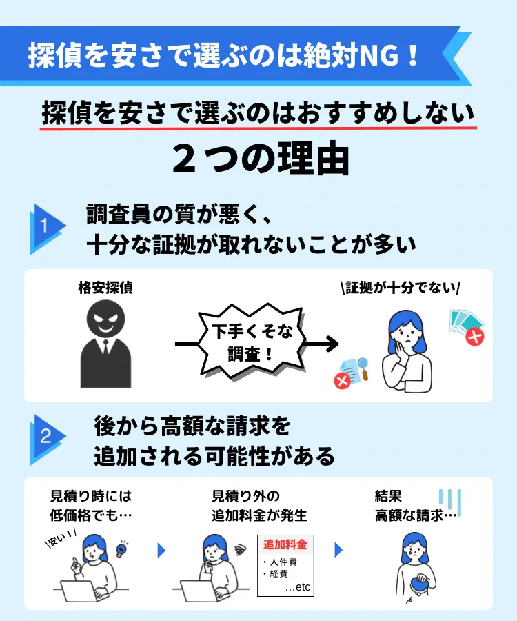 探偵口コミサイトみんなの名探偵の依頼者体験談に基づく費用と割合の集計:
                      1位 30〜50万円 (31%), 2位 30万円以下 (24%), 3位 60〜100万円 (22%), 4位 100~200万円 (16%), 5位 200万円以上 (7%)